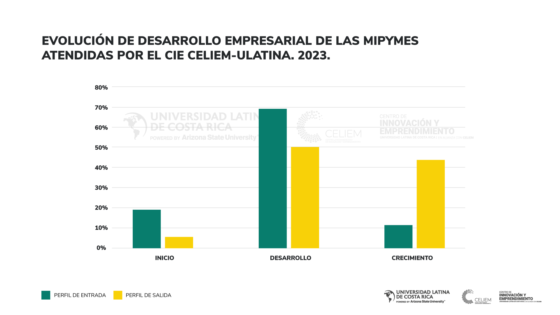 Mipymes generaron 436 empleos durante el 2023